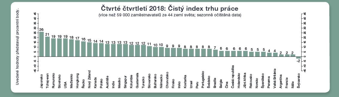 Уровень безработицы в Чехии достиг максимально низкого уровня